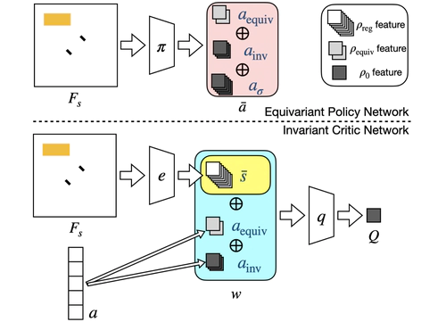 SO(2) Equivariant Reinforcement Learning