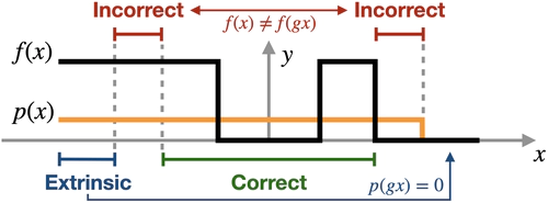 A General Theory of Correct, Incorrect, and Extrinsic Equivariance