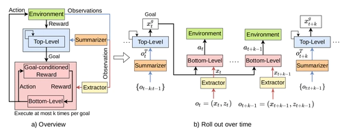 Hierarchical Reinforcement Learning under Mixed Observability