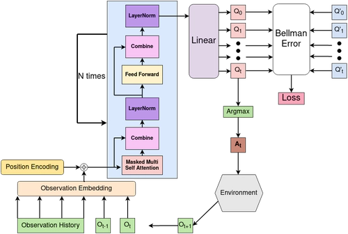 Deep Transformer Q-Networks for Partially Observable Reinforcement Learning